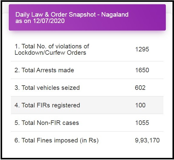 Daily Law & Order Snapshot – Nagaland as on July 12. (Screenshot: https://covid19.nagaland.gov.in)